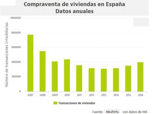 idealista compraventadeviviendas datos anuales